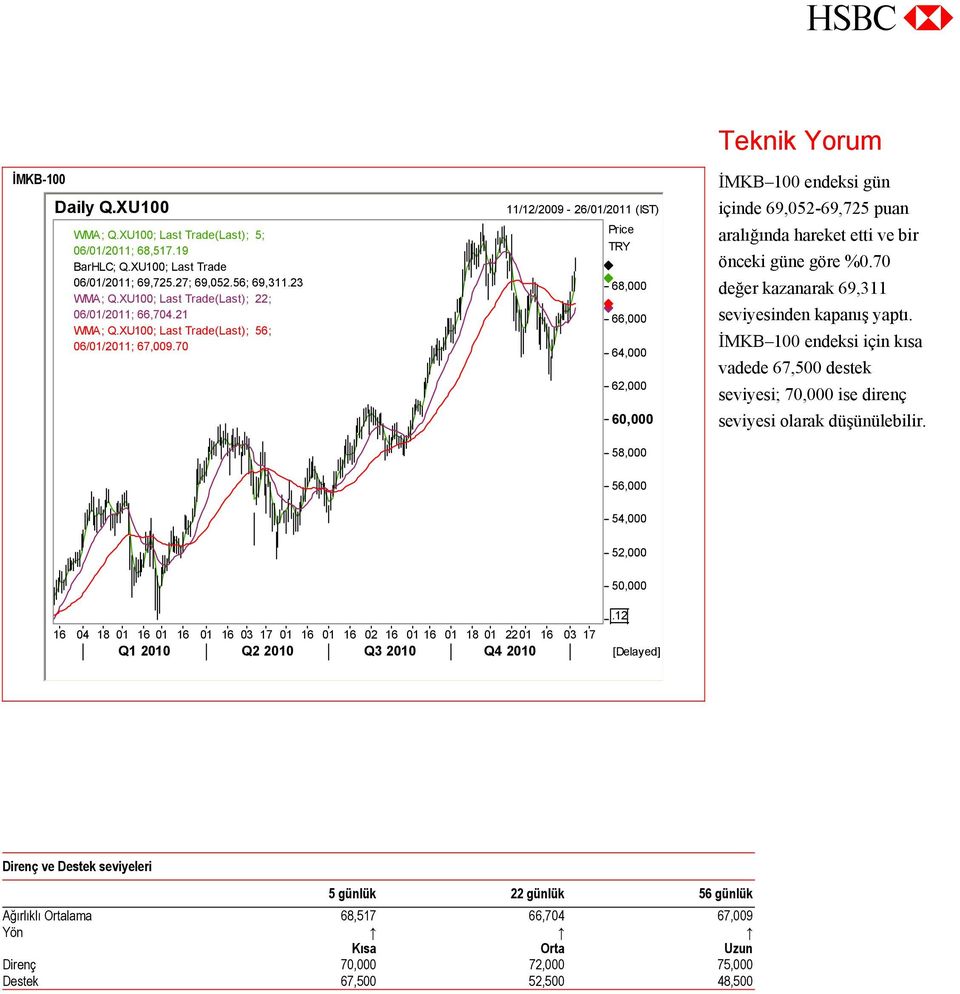 70 11/12/2009-26/01/2011 (IST) Price TRY 68,000 66,000 64,000 62,000 60,000 58,000 Teknik Yorum İMKB 100 endeksi gün içinde 69,052-69,725 puan aralığında hareket etti ve bir önceki güne göre %0.