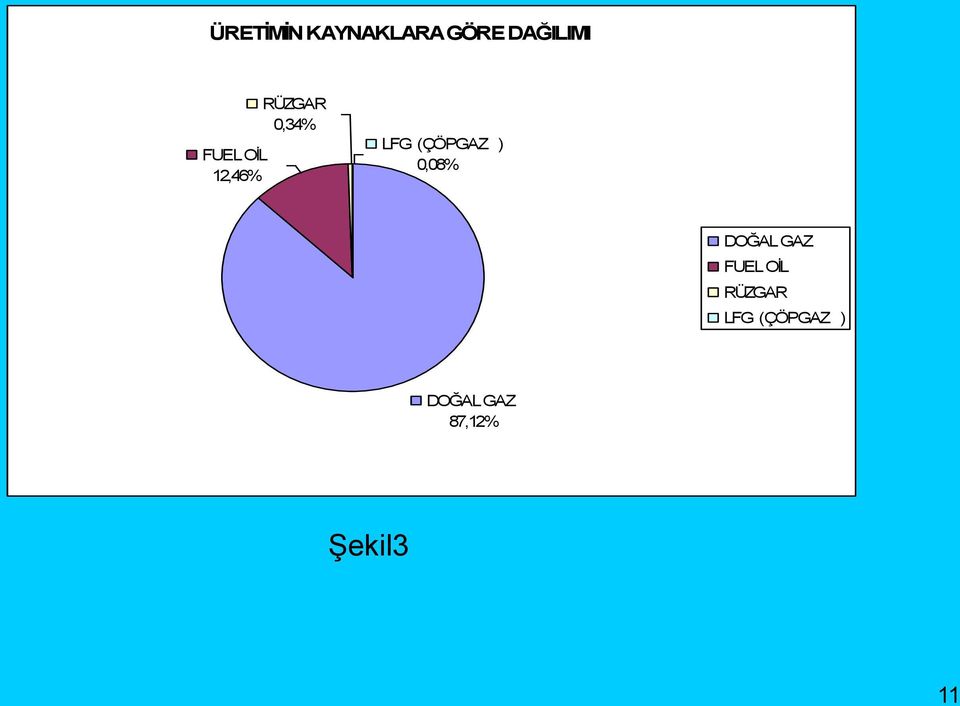 ) 0,08% DOĞAL GAZ FUEL OİL RÜZGAR