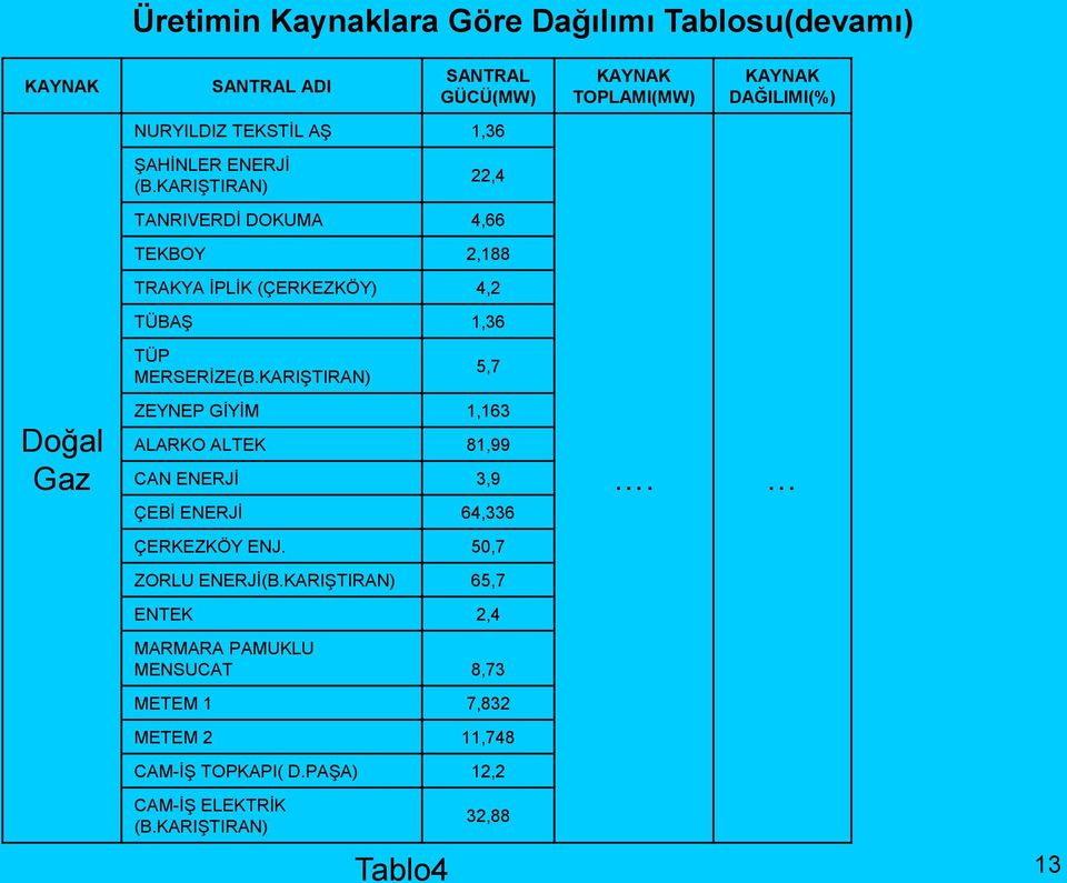 KARIġTIRAN) 5,7 Doğal Gaz ZEYNEP GĠYĠM 1,163 ALARKO ALTEK 81,99 CAN ENERJĠ 3,9 ÇEBĠ ENERJĠ 64,336. ÇERKEZKÖY ENJ. 50,7 ZORLU ENERJĠ(B.