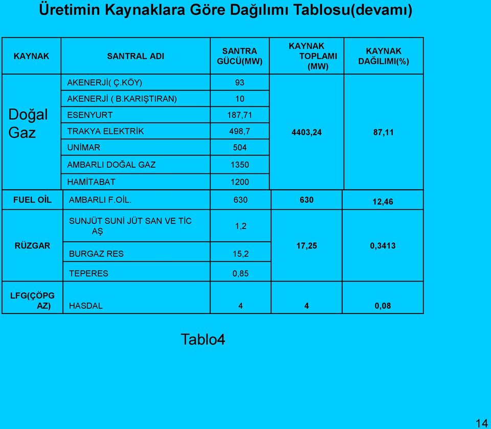 KARIġTIRAN) 10 ESENYURT 187,71 TRAKYA ELEKTRĠK 498,7 UNĠMAR 504 TOPLAMI (MW) DAĞILIMI(%) 4403,24 87,11