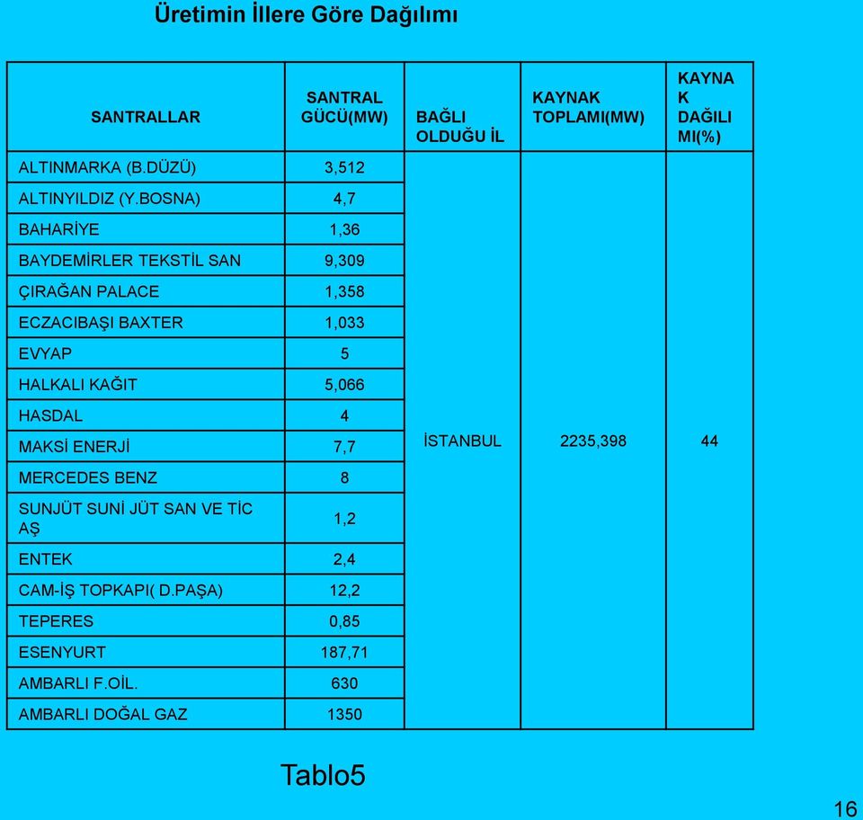 5,066 HASDAL 4 MAKSĠ ENERJĠ 7,7 MERCEDES BENZ 8 SUNJÜT SUNĠ JÜT SAN VE TĠC Aġ 1,2 ENTEK 2,4 CAM-Ġġ TOPKAPI( D.