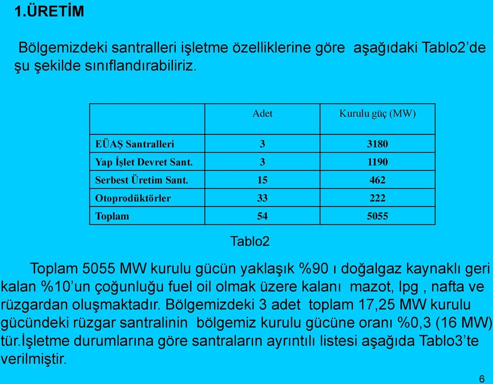 15 462 Otoprodüktörler 33 222 Toplam 54 5055 Tablo2 Toplam 5055 MW kurulu gücün yaklaģık %90 ı doğalgaz kaynaklı geri kalan %10 un çoğunluğu fuel oil olmak