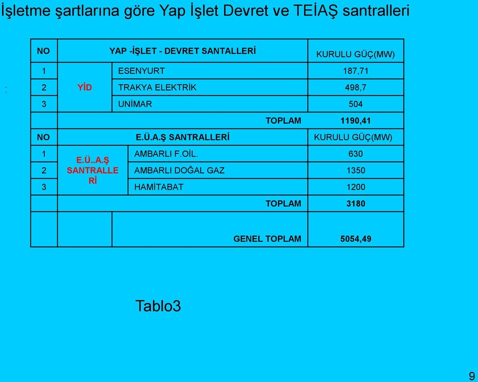 TOPLAM 1190,41 NO E.Ü.A.ġ SANTRALLERĠ KURULU GÜÇ(MW) 1 E.Ü..A.ġ AMBARLI F.OĠL.