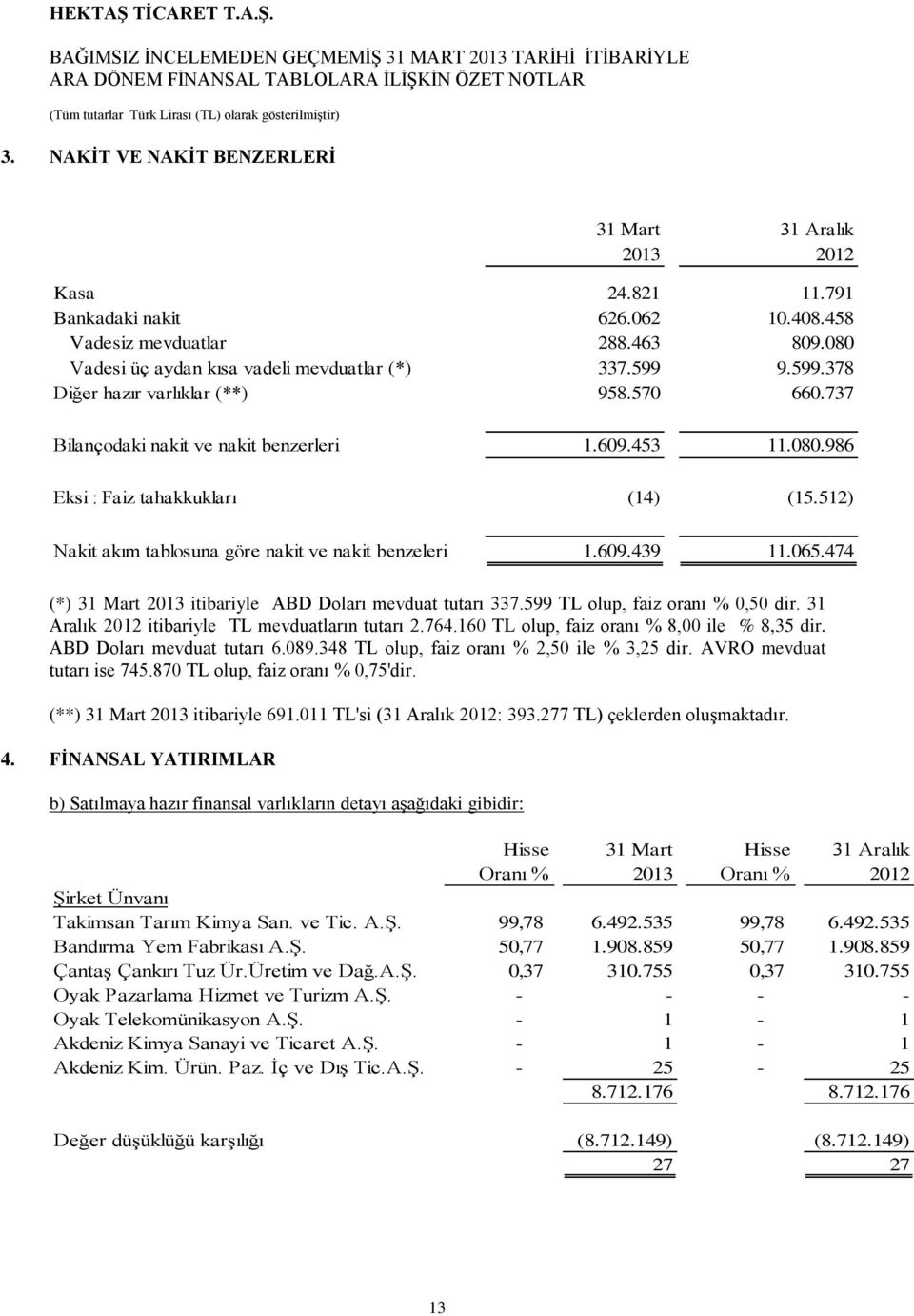 512) Nakit akım tablosuna göre nakit ve nakit benzeleri 1.609.439 11.065.474 (*) 31 Mart 2013 itibariyle ABD Doları mevduat tutarı 337.599 TL olup, faiz oranı % 0,50 dir.