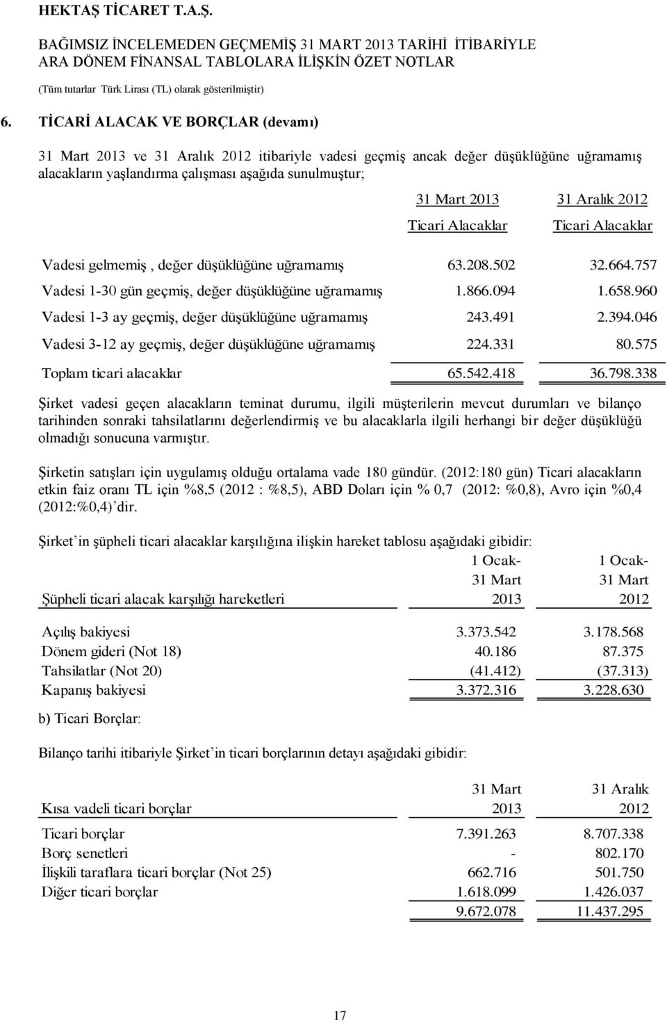 960 Vadesi 1-3 ay geçmiģ, değer düģüklüğüne uğramamıģ 243.491 2.394.046 Vadesi 3-12 ay geçmiģ, değer düģüklüğüne uğramamıģ 224.331 80.575 Toplam ticari alacaklar 65.542.418 36.798.