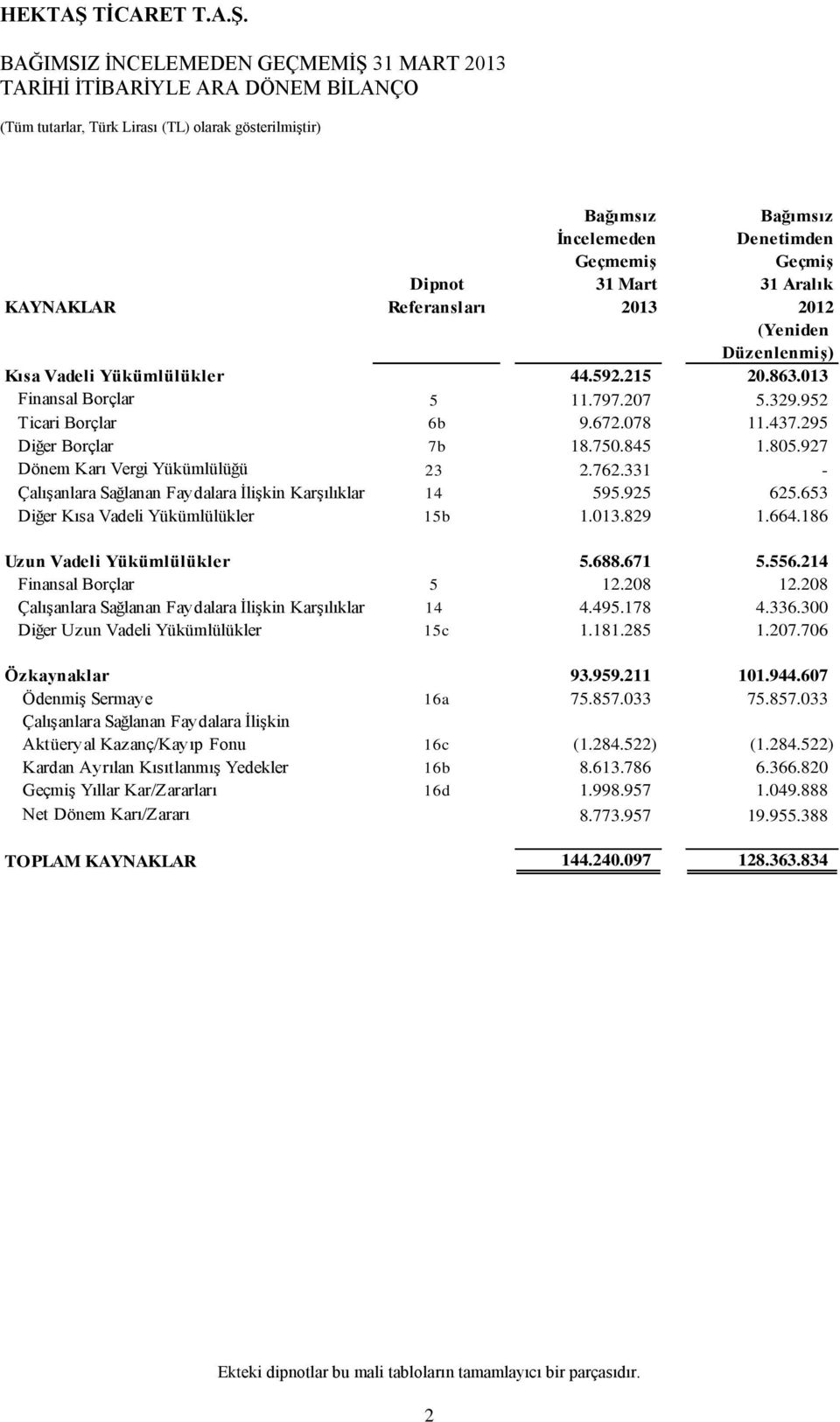 295 Diğer Borçlar 7b 18.750.845 1.805.927 Dönem Karı Vergi Yükümlülüğü 23 2.762.331 - ÇalıĢanlara Sağlanan Faydalara ĠliĢkin KarĢılıklar 14 595.925 625.653 Diğer Kısa Vadeli Yükümlülükler 15b 1.013.