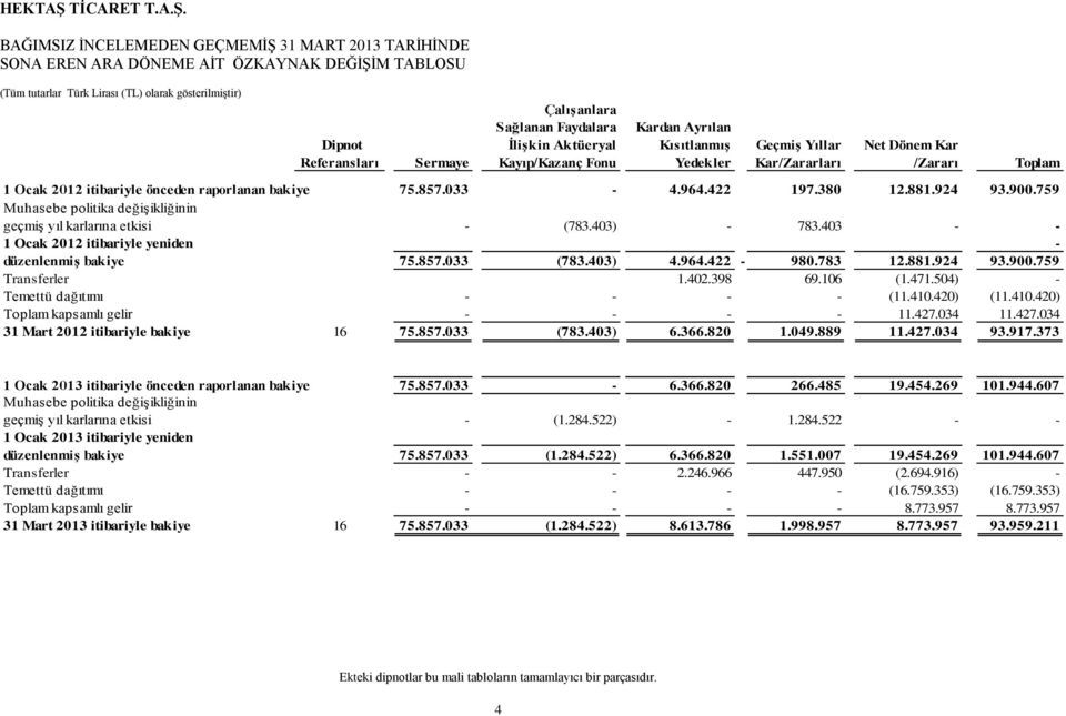 759 Muhasebe politika değiģikliğinin geçmiģ yıl karlarına etkisi - (783.403) - 783.403 - - 1 Ocak 2012 itibariyle yeniden - düzenlenmiģ bakiye 75.857.033 (783.403) 4.964.422-980.783 12.881.924 93.900.