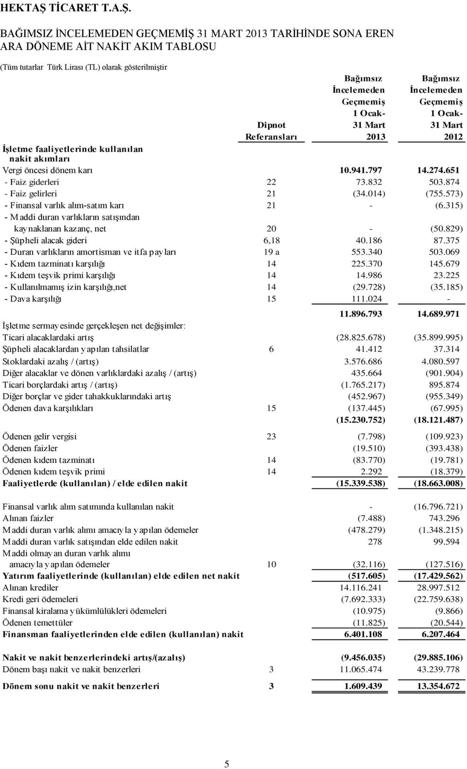 832 503.874 - Faiz gelirleri 21 (34.014) (755.573) - Finansal varlık alım-satım karı 21 - (6.315) - Maddi duran varlıkların satıģından kaynaklanan kazanç, net 20 - (50.