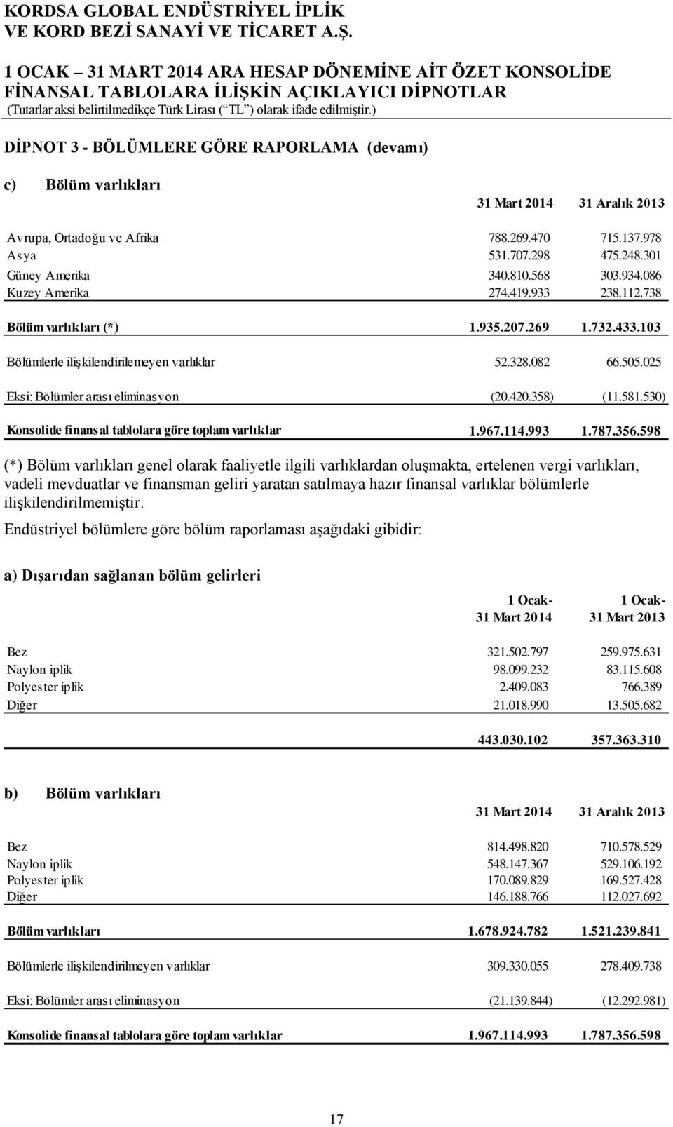 358) (11.581.530) Konsolide finansal tablolara göre toplam varlıklar 1.967.114.993 1.787.356.