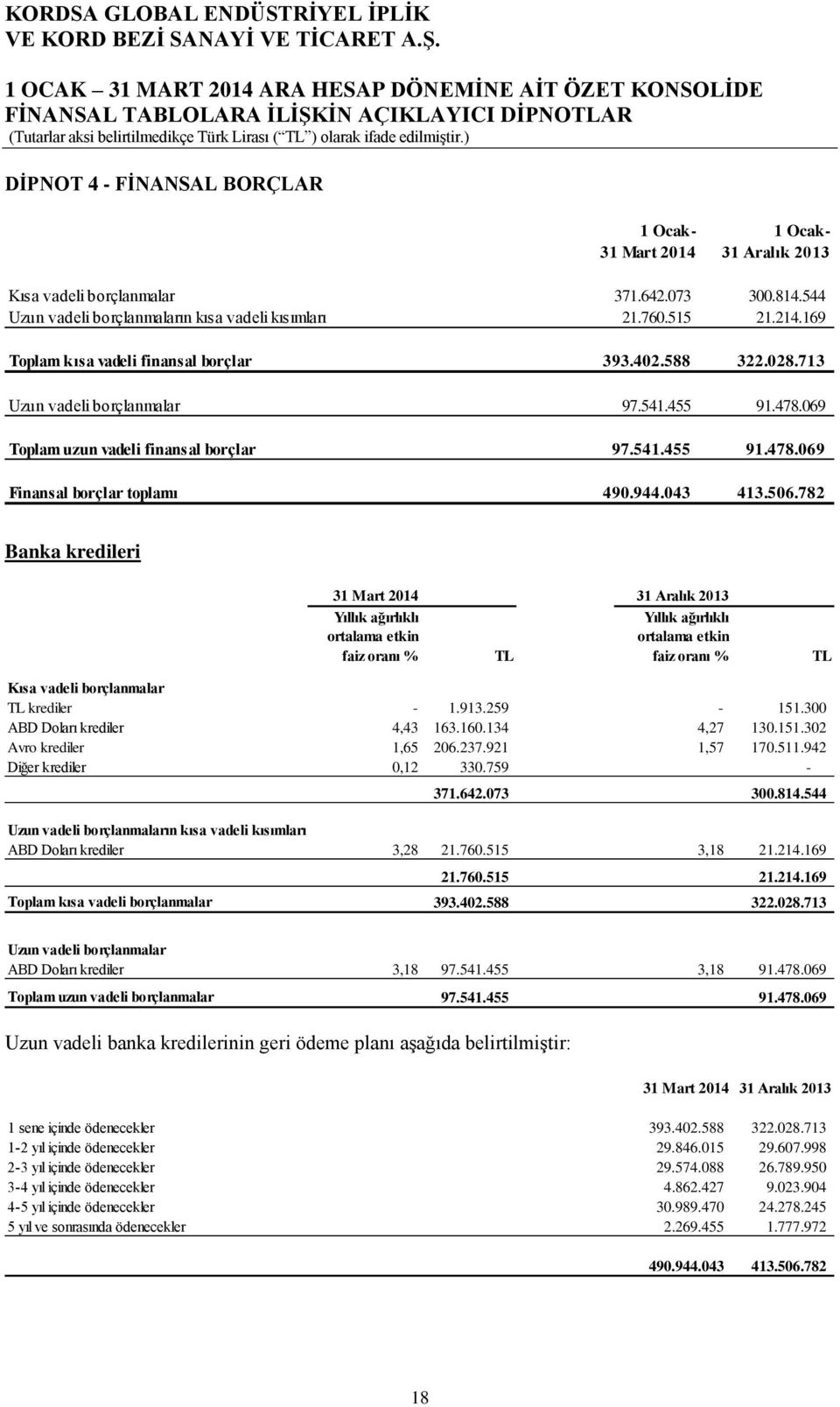 944.043 413.506.782 Banka kredileri 31 Aralık 2013 Yıllık ağırlıklı Yıllık ağırlıklı ortalama etkin ortalama etkin faiz oranı % TL faiz oranı % TL Kısa vadeli borçlanmalar TL krediler - 1.913.259-151.