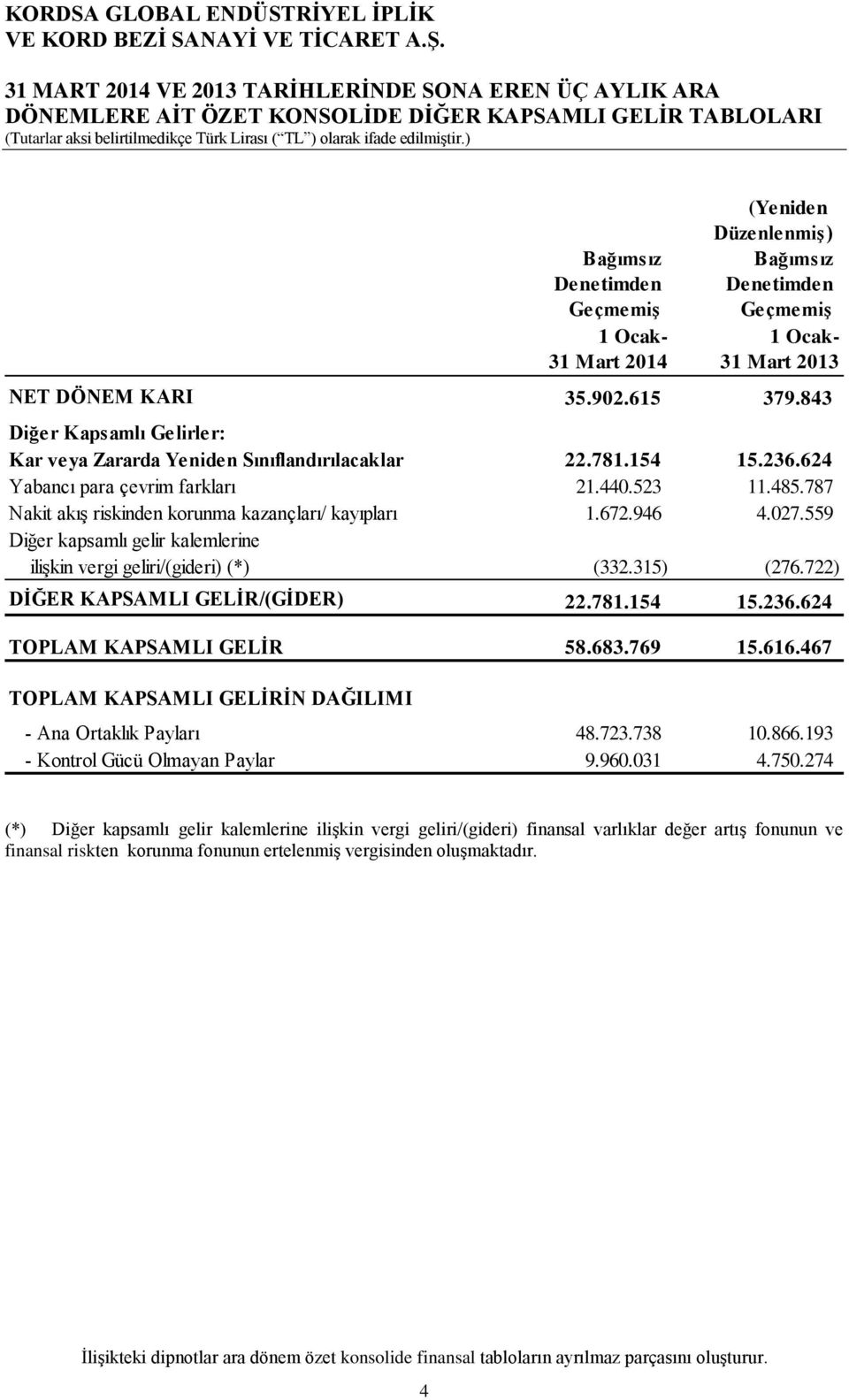 787 Nakit akıģ riskinden korunma kazançları/ kayıpları 1.672.946 4.027.559 Diğer kapsamlı gelir kalemlerine iliģkin vergi geliri/(gideri) (*) (332.315) (276.722) DĠĞER KAPSAMLI GELĠR/(GĠDER) 22.781.