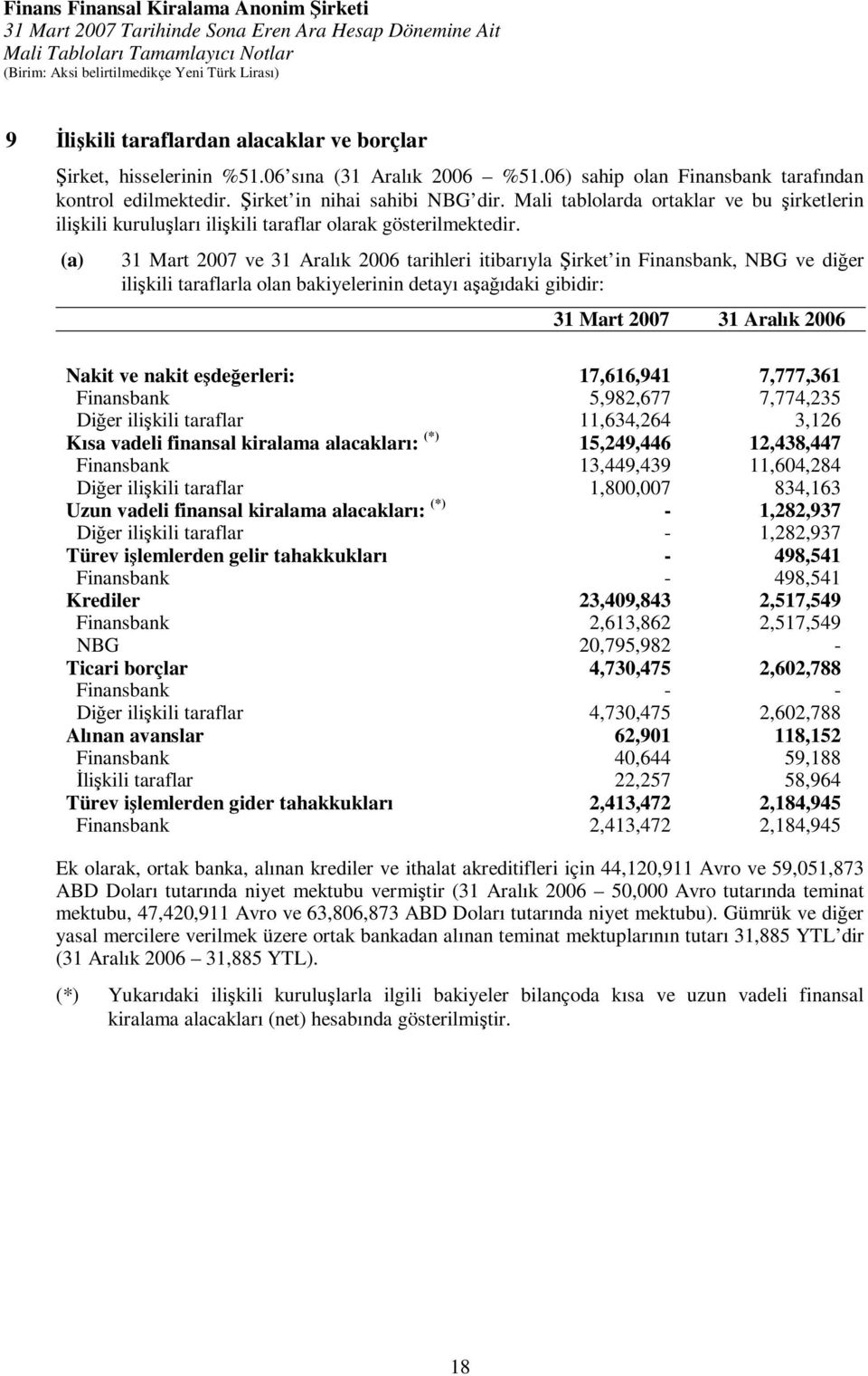 (a) 31 Mart 2007 ve 31 Aralık 2006 tarihleri itibarıyla Şirket in Finansbank, NBG ve diğer ilişkili taraflarla olan bakiyelerinin detayı aşağıdaki gibidir: Nakit ve nakit eşdeğerleri: 17,616,941