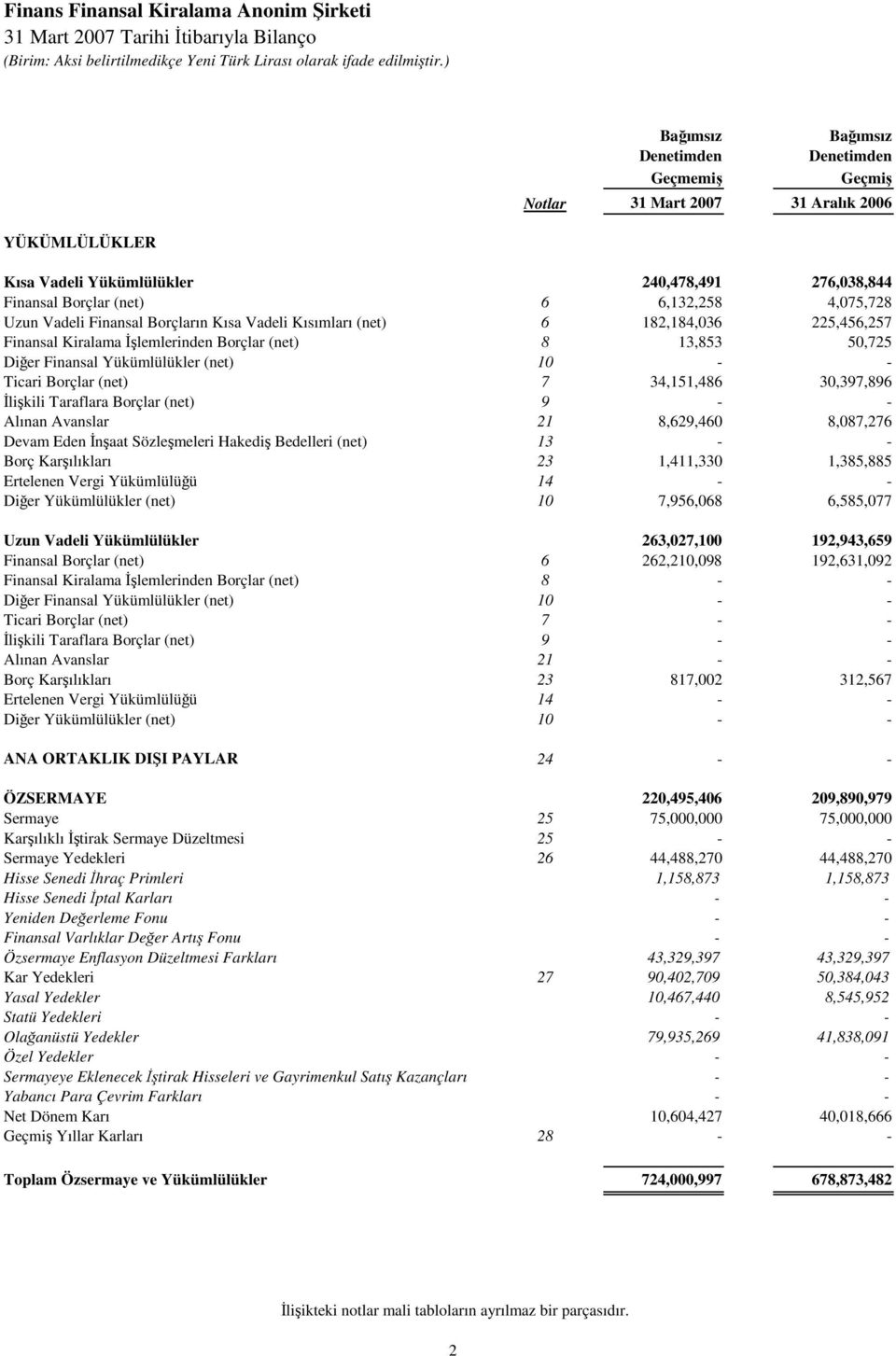 Borçların Kısa Vadeli Kısımları (net) 6 182,184,036 225,456,257 Finansal Kiralama İşlemlerinden Borçlar (net) 8 13,853 50,725 Diğer Finansal Yükümlülükler (net) 10 - - Ticari Borçlar (net) 7