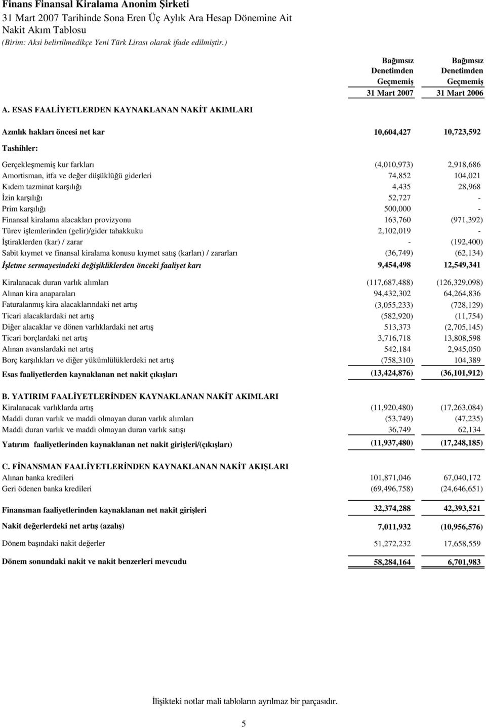 ESAS FAALİYETLERDEN KAYNAKLANAN NAKİT AKIMLARI Azınlık hakları öncesi net kar 10,604,427 10,723,592 Tashihler: Gerçekleşmemiş kur farkları (4,010,973) 2,918,686 Amortisman, itfa ve değer düşüklüğü