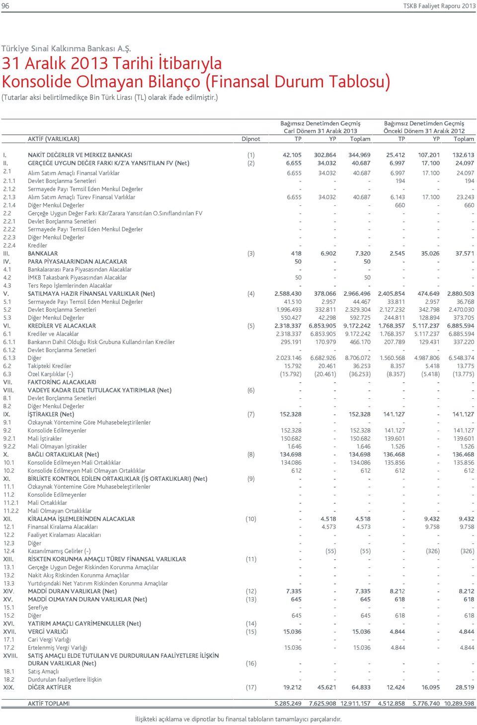 GERÇEĞE UYGUN DEĞER FARKI K/Z A YANSITILAN FV (Net) (2) 6.655 34.032 40.687 6.997 17.100 24.097 2.1 Alım Satım Amaçlı Finansal Varlıklar 6.655 34.032 40.687 6.997 17.100 24.097 2.1.1 Devlet Borçlanma Senetleri - - - 194-194 2.