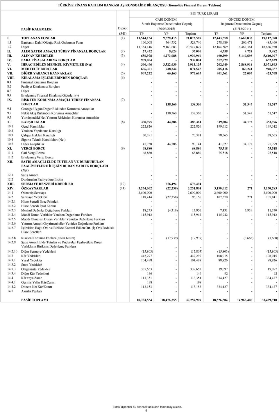 1 Bankanın Dahil Olduğu Risk Grubunun Fonu 160,008 364,732 524,740 278,989 206,471 485,460 1.2 Diğer 11,384,146 9,163,683 20,547,829 12,164,569 6,462,361 18,626,930 II.