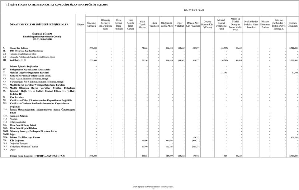 Menkul Kıymet Değerleme Farkı Maddi ve Maddi Olmayan Duran Varlık YDF Ortaklıklardan Bedelsiz Hisse Senetleri Riskten Korunma Fonları Satış A./ Durdurulan F. İlişkin Dur.V. Bir.Değ.F. Toplam Özkaynak I.