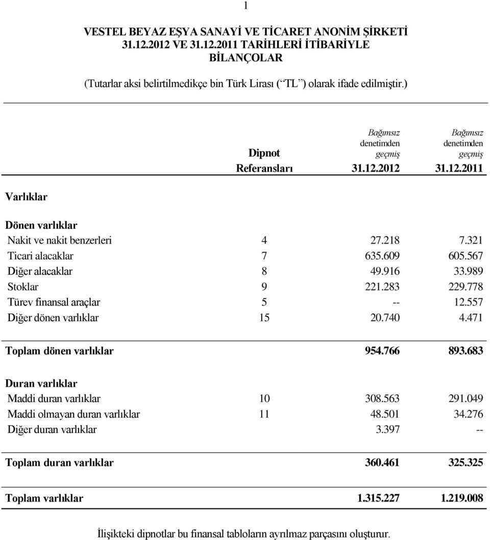 471 Toplam dönen varlıklar 954.766 893.683 Duran varlıklar Maddi duran varlıklar 10 308.563 291.049 Maddi olmayan duran varlıklar 11 48.501 34.276 Diğer duran varlıklar 3.