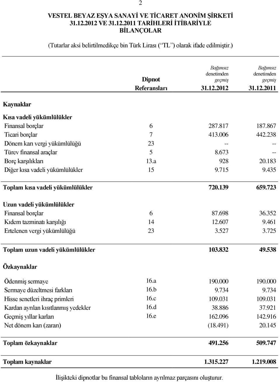 435 Toplam kısa vadeli yükümlülükler 720.139 659.723 Uzun vadeli yükümlülükler Finansal borçlar 6 87.698 36.352 Kıdem tazminatı karşılığı 14 12.607 9.461 Ertelenen vergi yükümlülüğü 23 3.527 3.