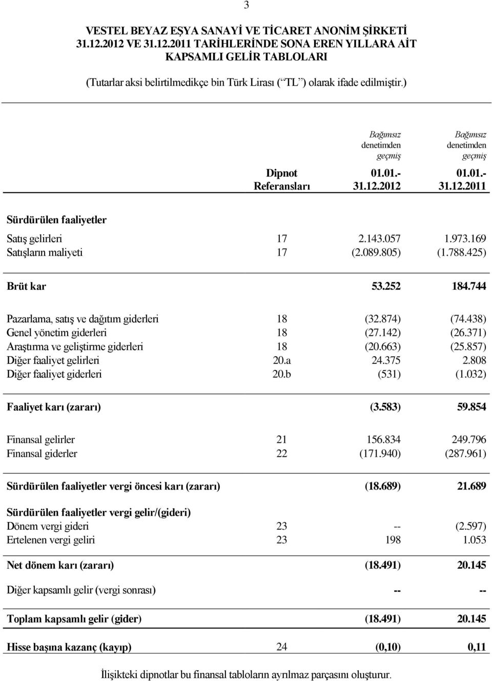 371) Araştırma ve geliştirme giderleri 18 (20.663) (25.857) Diğer faaliyet gelirleri 20.a 24.375 2.808 Diğer faaliyet giderleri 20.b (531) (1.032) Faaliyet karı (zararı) (3.583) 59.