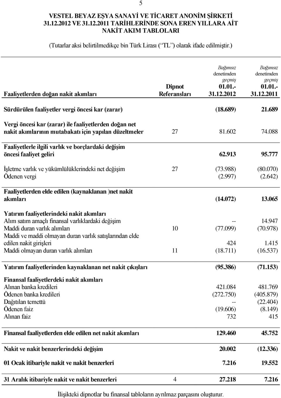 088 Faaliyetlerle ilgili varlık ve borçlardaki değişim öncesi faaliyet geliri 62.913 95.777 İşletme varlık ve yükümlülüklerindeki net değişim 27 (73.988) (80.070) Ödenen vergi (2.997) (2.