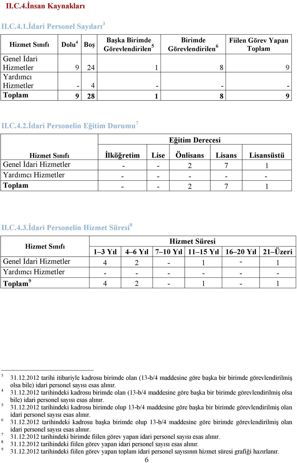 Toplam 9 28 1 8 9 II.C.4.2.İdari Personelin Eğitim Durumu 7 Eğitim Derecesi Hizmet Sınıfı İlköğretim Lise Önlisans Lisans Lisansüstü Genel İdari Hizmetler - - 2 7 1 Yardımcı Hizmetler - - - - - Toplam - - 2 7 1 II.