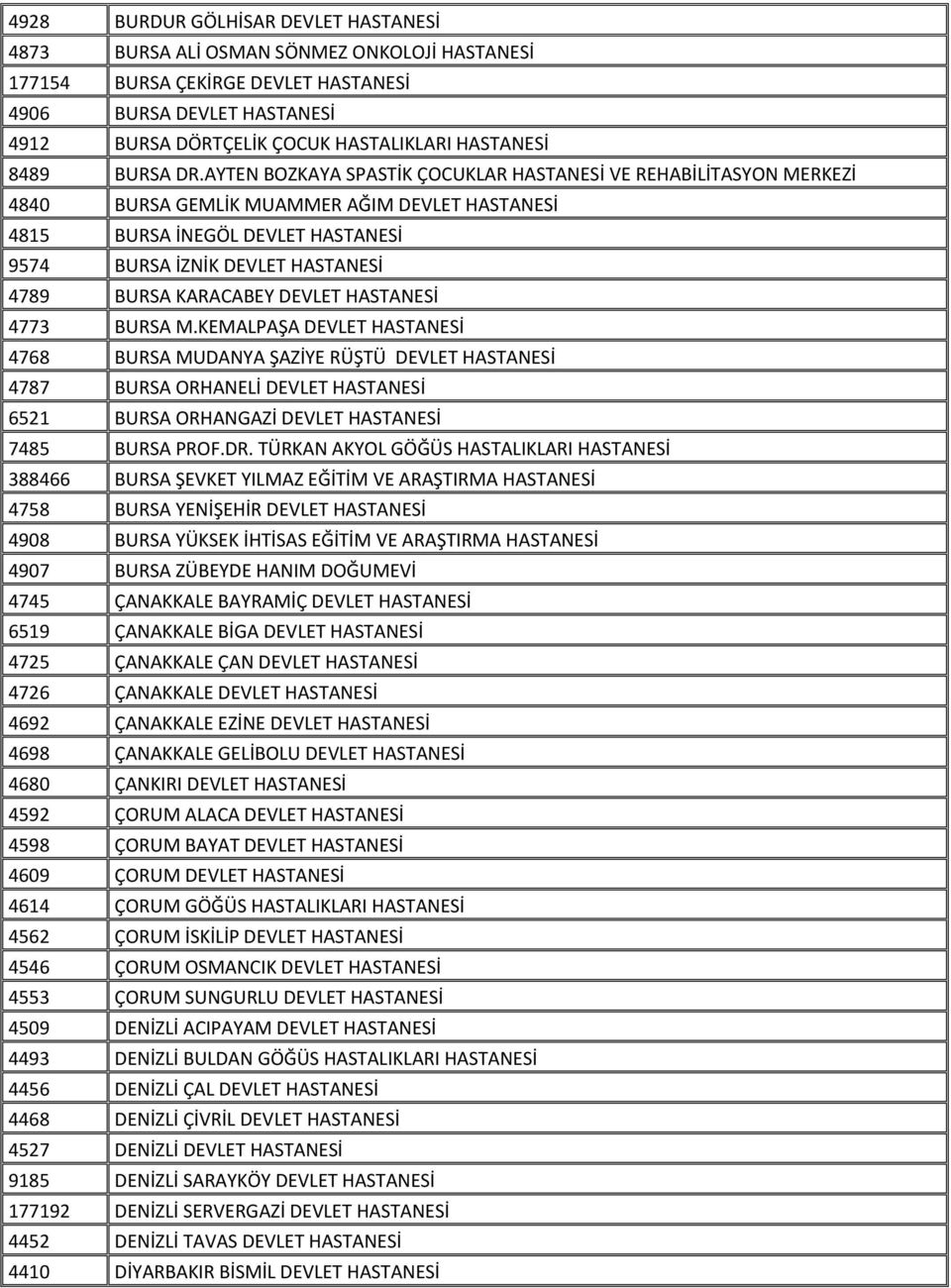 AYTEN BOZKAYA SPASTİK ÇOCUKLAR HASTANESİ VE REHABİLİTASYON MERKEZİ 4840 BURSA GEMLİK MUAMMER AĞIM DEVLET HASTANESİ 4815 BURSA İNEGÖL DEVLET HASTANESİ 9574 BURSA İZNİK DEVLET HASTANESİ 4789 BURSA