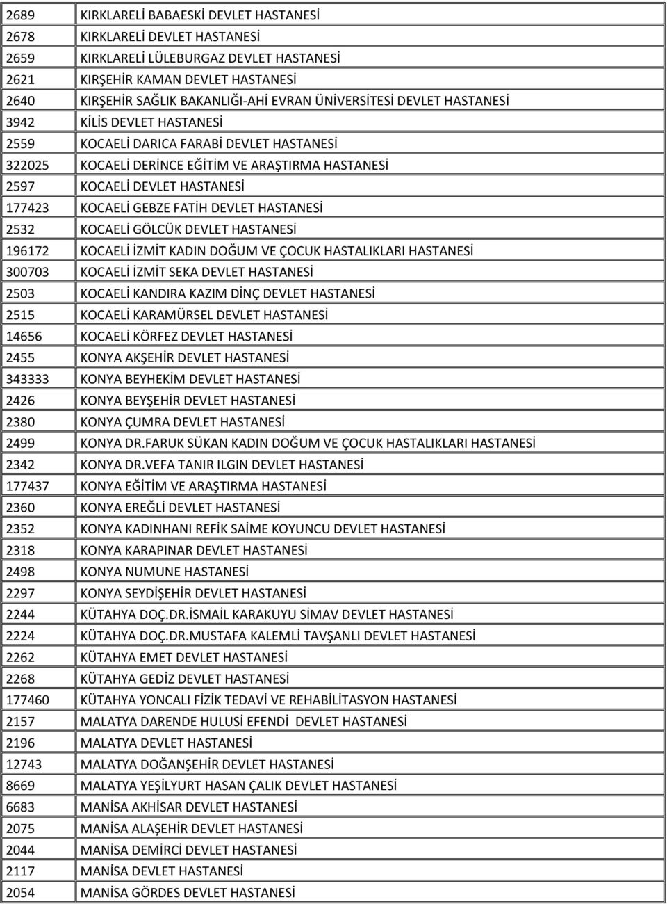 GEBZE FATİH DEVLET HASTANESİ 2532 KOCAELİ GÖLCÜK DEVLET HASTANESİ 196172 KOCAELİ İZMİT KADIN DOĞUM VE ÇOCUK HASTALIKLARI HASTANESİ 300703 KOCAELİ İZMİT SEKA DEVLET HASTANESİ 2503 KOCAELİ KANDIRA