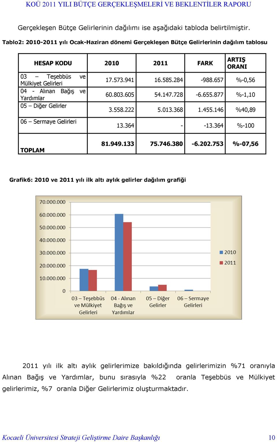 ARTIŞ ORANI 17.573.941 16.585.284-988.657 %-0,56 60.803.605 54.147.728-6.655.877 %-1,10 3.558.222 5.013.368 1.455.146 %40,89 06 Sermaye Gelirleri 13.364 - -13.364 %-100 TOPLAM 81.949.133 75.746.380-6.