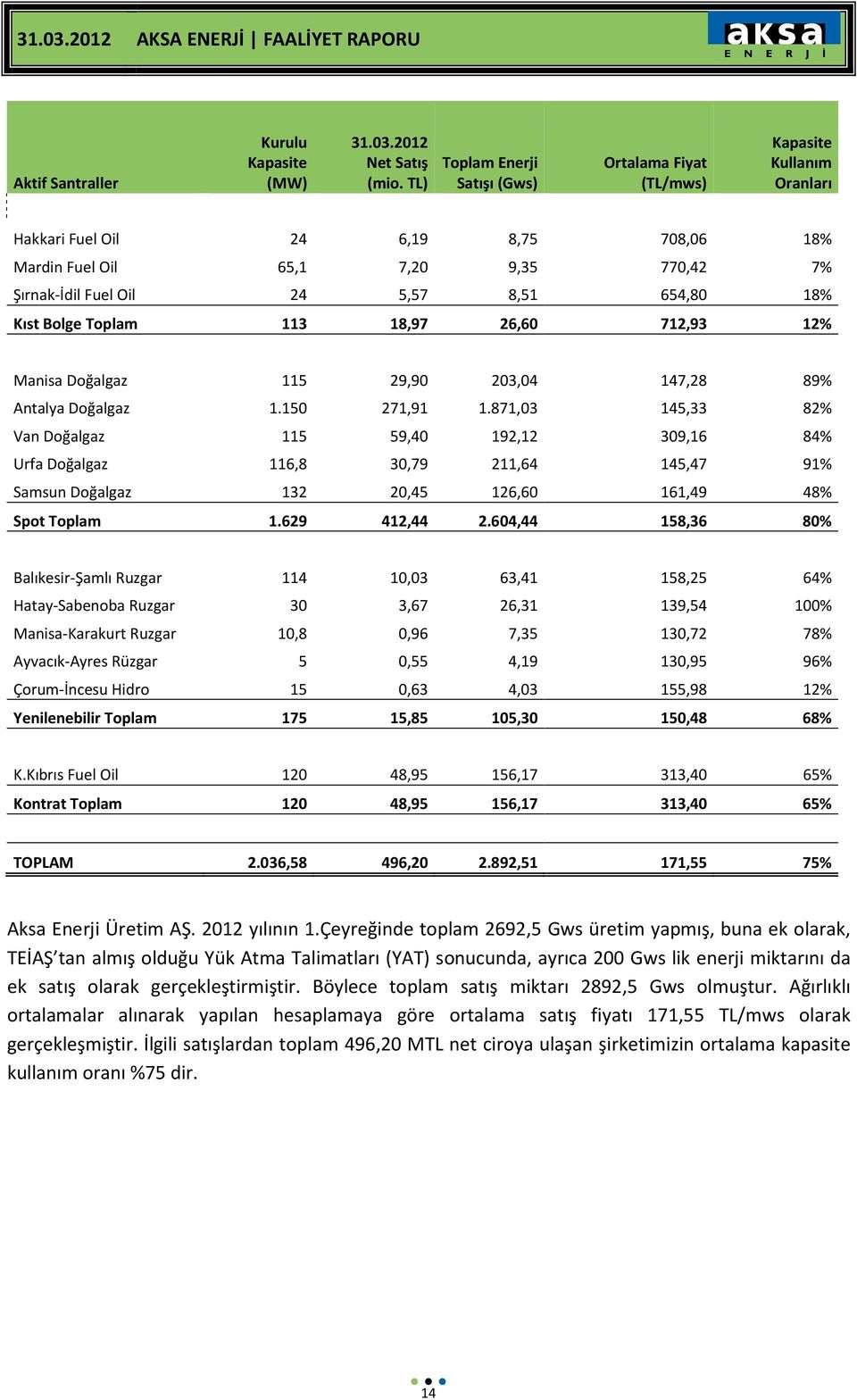 654,80 18% Kıst Bolge Toplam 113 18,97 26,60 712,93 12% Manisa Doğalgaz 115 29,90 203,04 147,28 89% Antalya Doğalgaz 1.150 271,91 1.