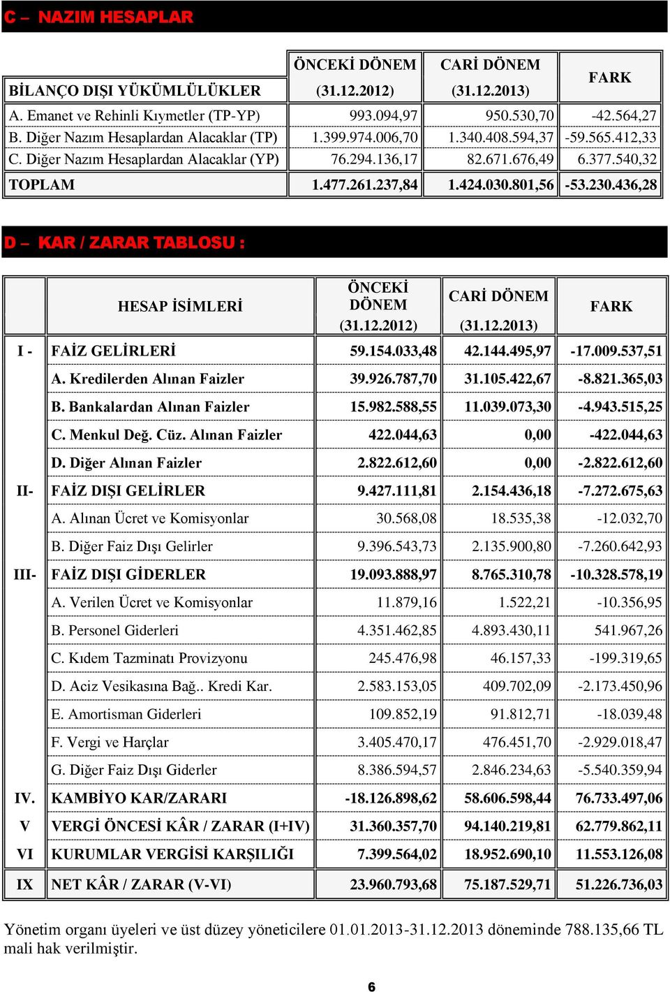 030.801,56-53.230.436,28 D KAR / ZARAR TABLOSU : ÖNCEKİ CARİ DÖNEM HESAP İSİMLERİ DÖNEM FARK (31.12.2012) (31.12.2013) I - FAİZ GELİRLERİ 59.154.033,48 42.144.495,97-17.009.537,51 A.