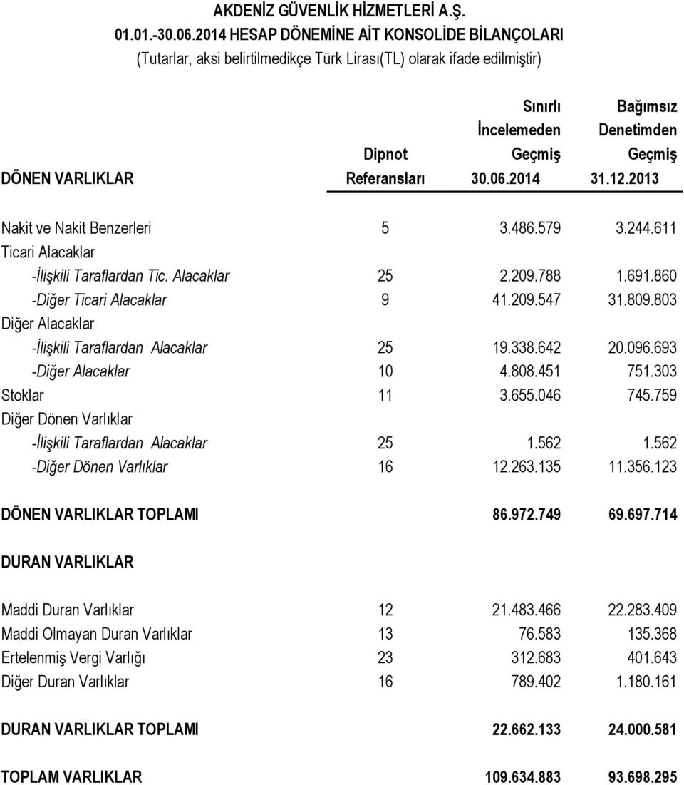 Referansları 30.06.2014 31.12.2013 Nakit ve Nakit Benzerleri 5 3.486.579 3.244.611 Ticari Alacaklar -İlişkili Taraflardan Tic. Alacaklar 25 2.209.788 1.691.860 -Diğer Ticari Alacaklar 9 41.209.547 31.