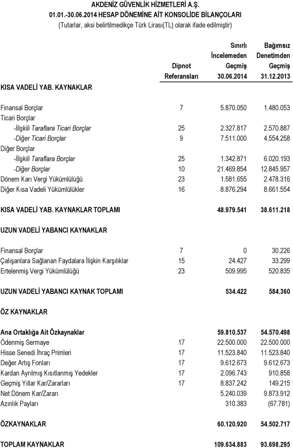 327.817 2.570.887 -Diğer Ticari Borçlar 9 7.511.000 4.554.258 Diğer Borçlar -İlişkili Taraflara Borçlar 25 1.342.871 6.020.193 -Diğer Borçlar 10 21.469.854 12.845.