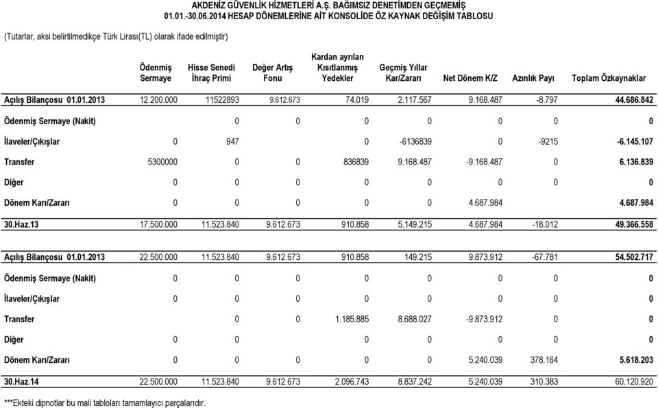 Azınlık Payı Toplam Özkaynaklar Açılış Bilançosu 01.01.2013 12.200.000 11522893 9.612.673 74.019 2.117.567 9.168.487-8.797 44.686.