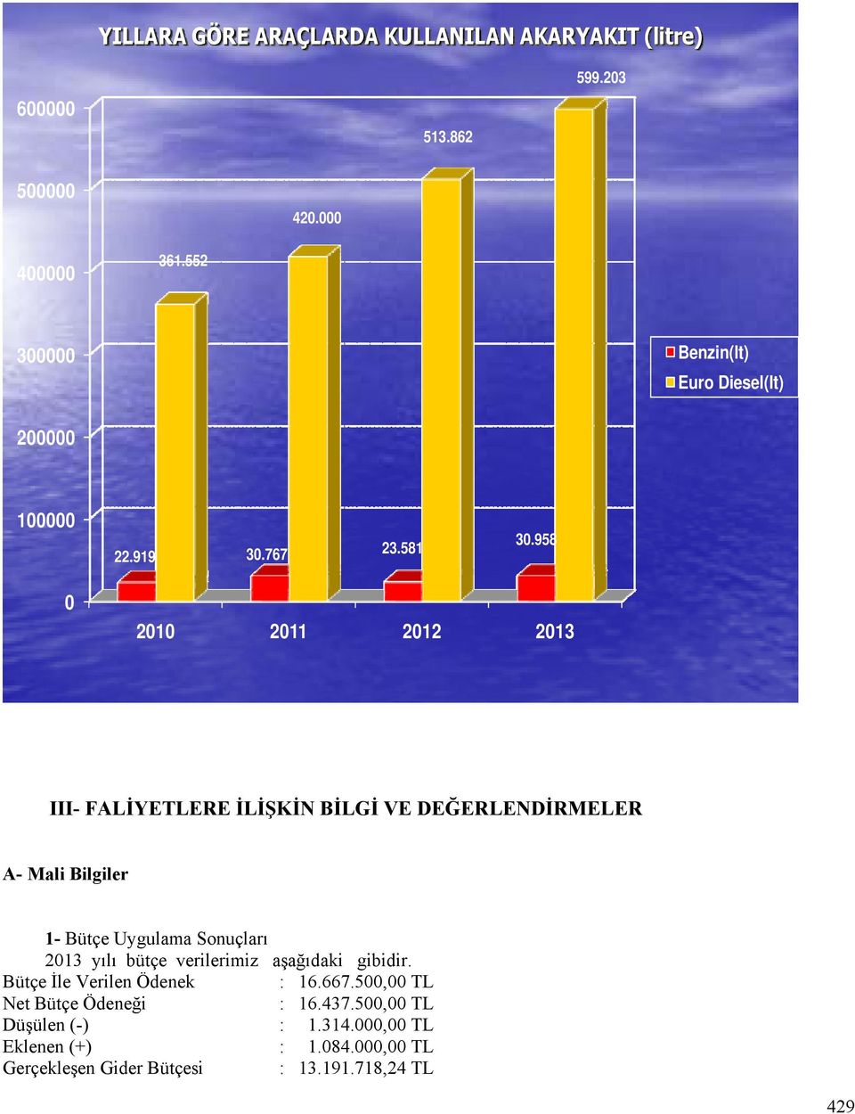 958 0 2010 2011 2012 2013 III- FALİYETLERE İLİŞKİN BİLGİ VE DEĞERLENDİRMELER A- Mali Bilgiler 1- Bütçe Uygulama Sonuçları 2013 yılı