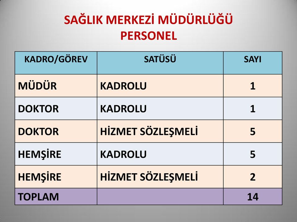 DOKTOR KADROLU 1 DOKTOR HİZMET SÖZLEŞMELİ 5