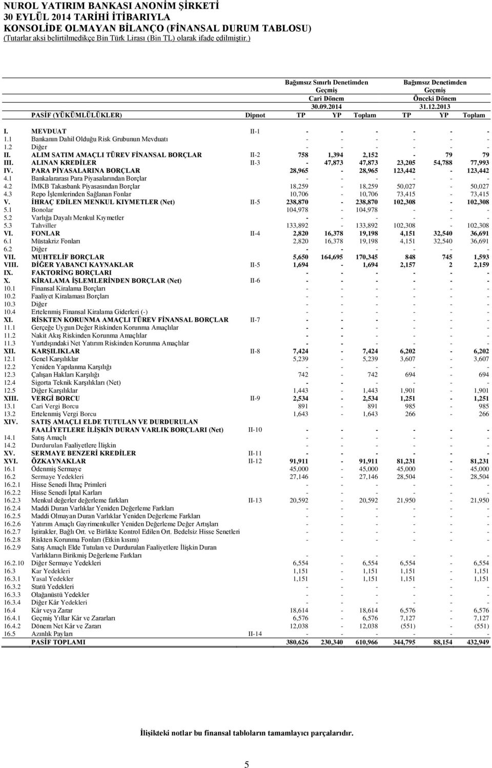 ALIM SATIM AMAÇLI TÜREV FİNANSAL BORÇLAR II-2 758 1,394 2,152-79 79 III. ALINAN KREDİLER II-3-47,873 47,873 23,205 54,788 77,993 IV. PARA PİYASALARINA BORÇLAR 28,965-28,965 123,442-123,442 4.