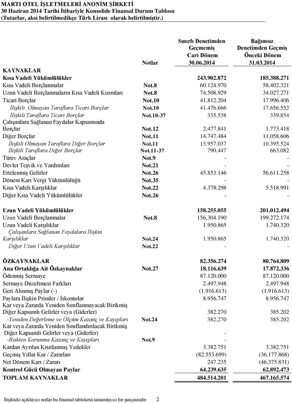 8 60.124.970 58.402.321 Uzun Vadeli Borçlanmaların Kısa Vadeli Kısımları Not.8 74.508.929 34.027.271 Ticari Borçlar Not.10 41.812.204 17.996.406 İlişkili Olmayan Taraflara Ticari Borçlar Not.10 41.476.