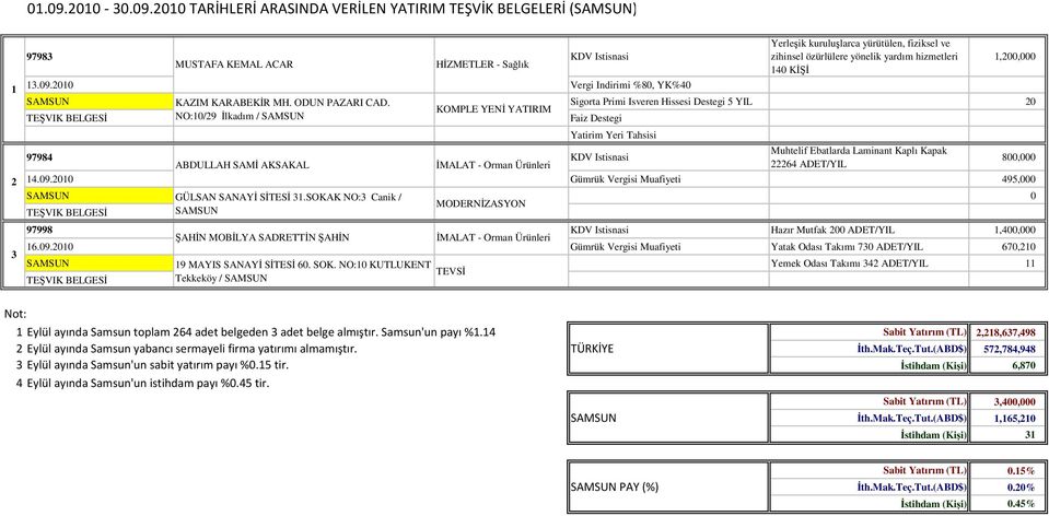 Sigorta Primi Isveren Hissesi Destegi YIL 0 NO:0/9 İlkadım / Yatirim Yeri Tahsisi 97984 Muhtelif Ebatlarda Laminant Kaplı Kapak KDV Istisnasi ABDULLAH SAMİ AKSAKAL İMALAT - Orman Ürünleri 64 ADET/YIL