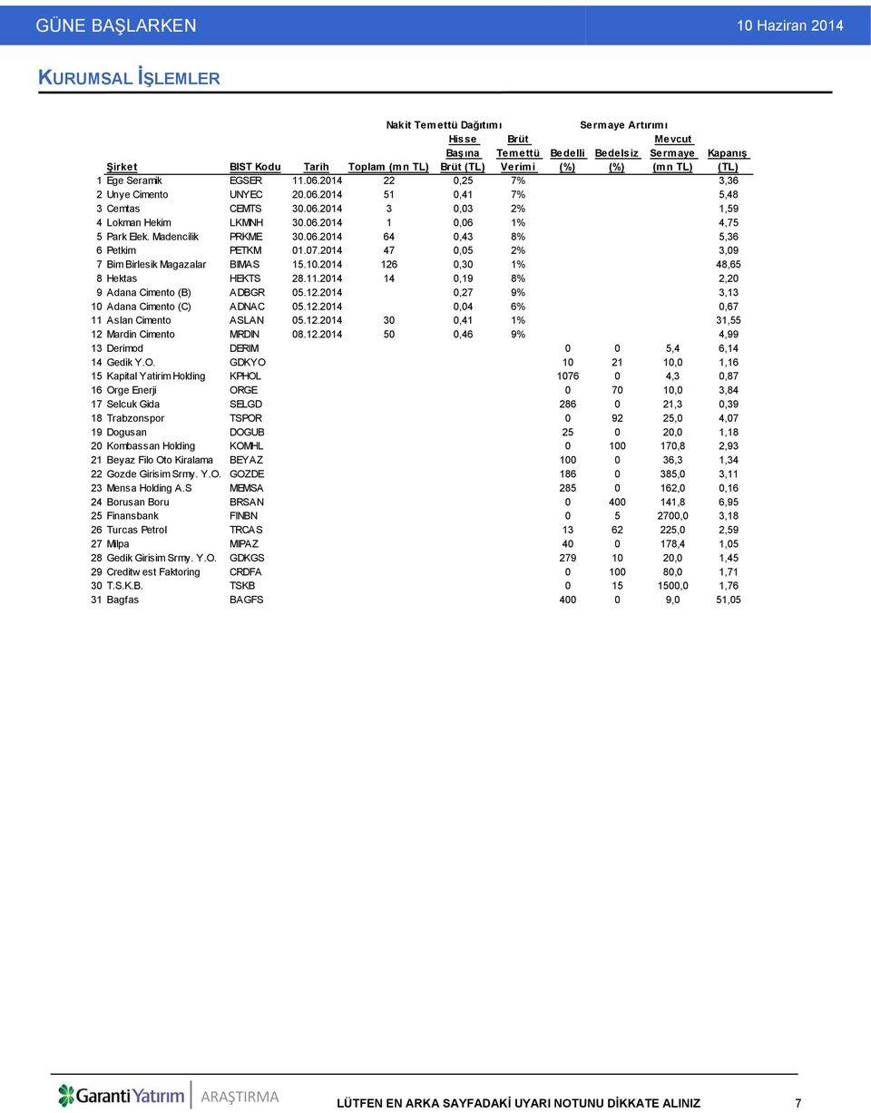 2014 22 0,25 7% 3,36 2 Unye Cimento UNYEC 20.06.2014 51 0,41 7% 5,48 3 Cemtas CEMTS 30.06.2014 3 0,03 2% 1,59 4 Lokman Hekim LKMNH 30.06.2014 1 0,06 1% 4,75 5 Park Elek. Madencilik PRKME 30.06.2014 64 0,43 8% 5,36 6 Petkim PETKM 01.