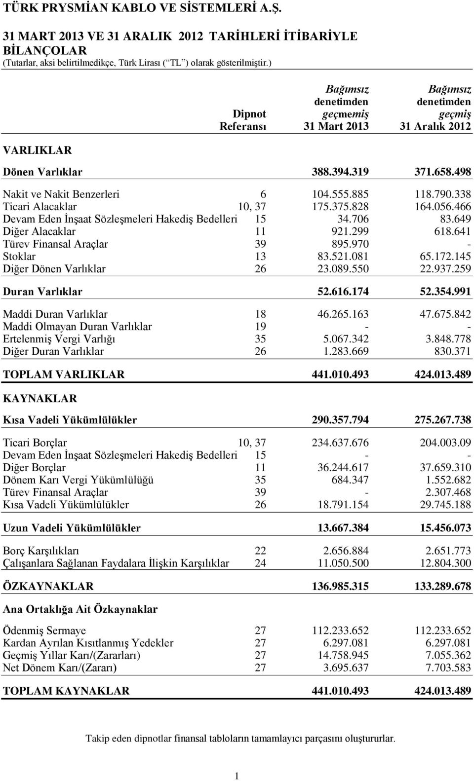 790.338 Ticari Alacaklar 10, 37 175.375.828 164.056.466 Devam Eden İnşaat Sözleşmeleri Hakediş Bedelleri 15 34.706 83.649 Diğer Alacaklar 11 921.299 618.641 Türev Finansal Araçlar 39 895.