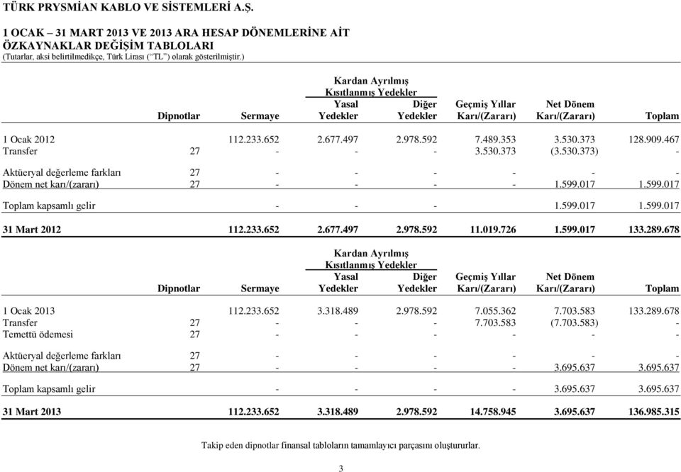 353 3.530.373 128.909.467 Transfer 27 - - - 3.530.373 (3.530.373) - Aktüeryal değerleme farkları 27 - - - - - - Dönem net karı/(zararı) 27 - - - - 1.599.017 1.599.017 Toplam kapsamlı gelir - - - 1.