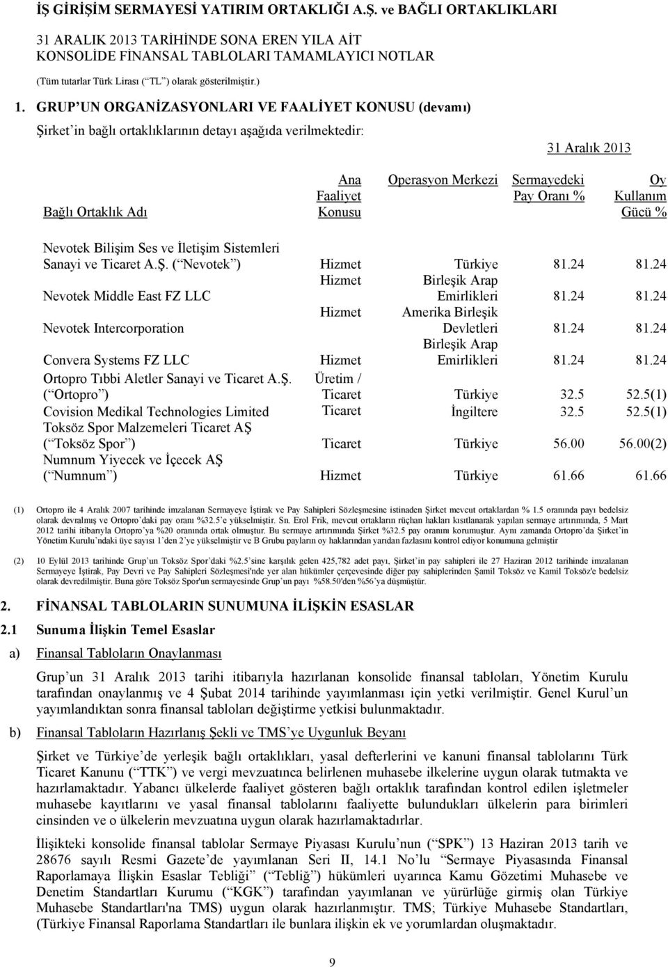 Pay Oranı % Oy Kullanım Gücü % Nevotek Bilişim Ses ve İletişim Sistemleri Sanayi ve Ticaret A.Ş. ( Nevotek ) Hizmet Türkiye 81.24 81.24 Nevotek Middle East FZ LLC Hizmet Birleşik Arap Emirlikleri 81.