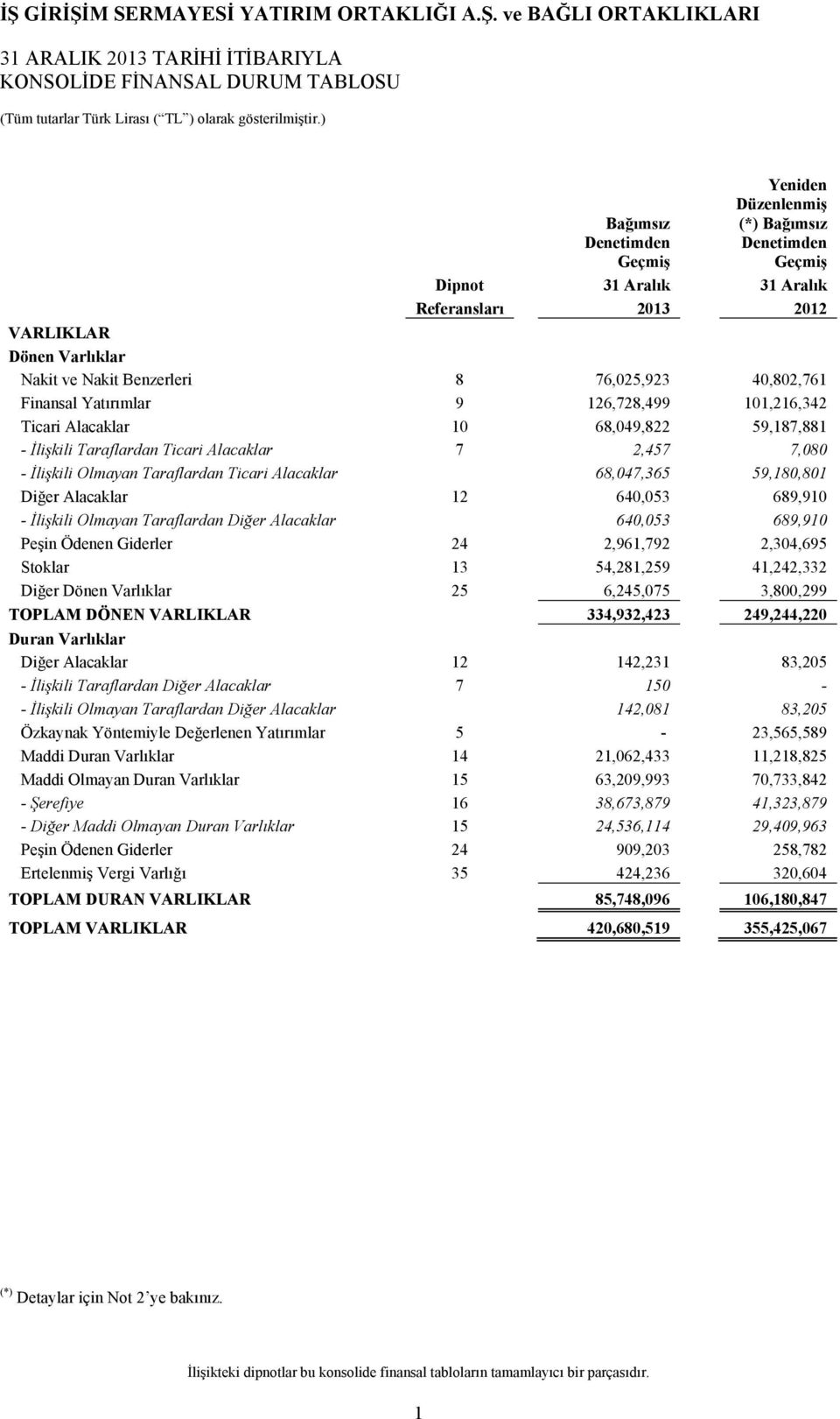 40,802,761 Finansal Yatırımlar 9 126,728,499 101,216,342 Ticari Alacaklar 10 68,049,822 59,187,881 - İlişkili Taraflardan Ticari Alacaklar 7 2,457 7,080 - İlişkili Olmayan Taraflardan Ticari