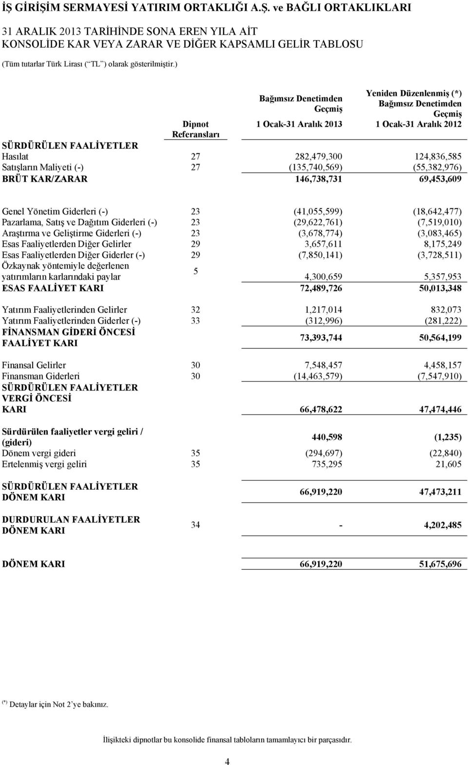 124,836,585 Satışların Maliyeti (-) 27 (135,740,569) (55,382,976) BRÜT KAR/ZARAR 146,738,731 69,453,609 Genel Yönetim Giderleri (-) 23 (41,055,599) (18,642,477) Pazarlama, Satış ve Dağıtım Giderleri