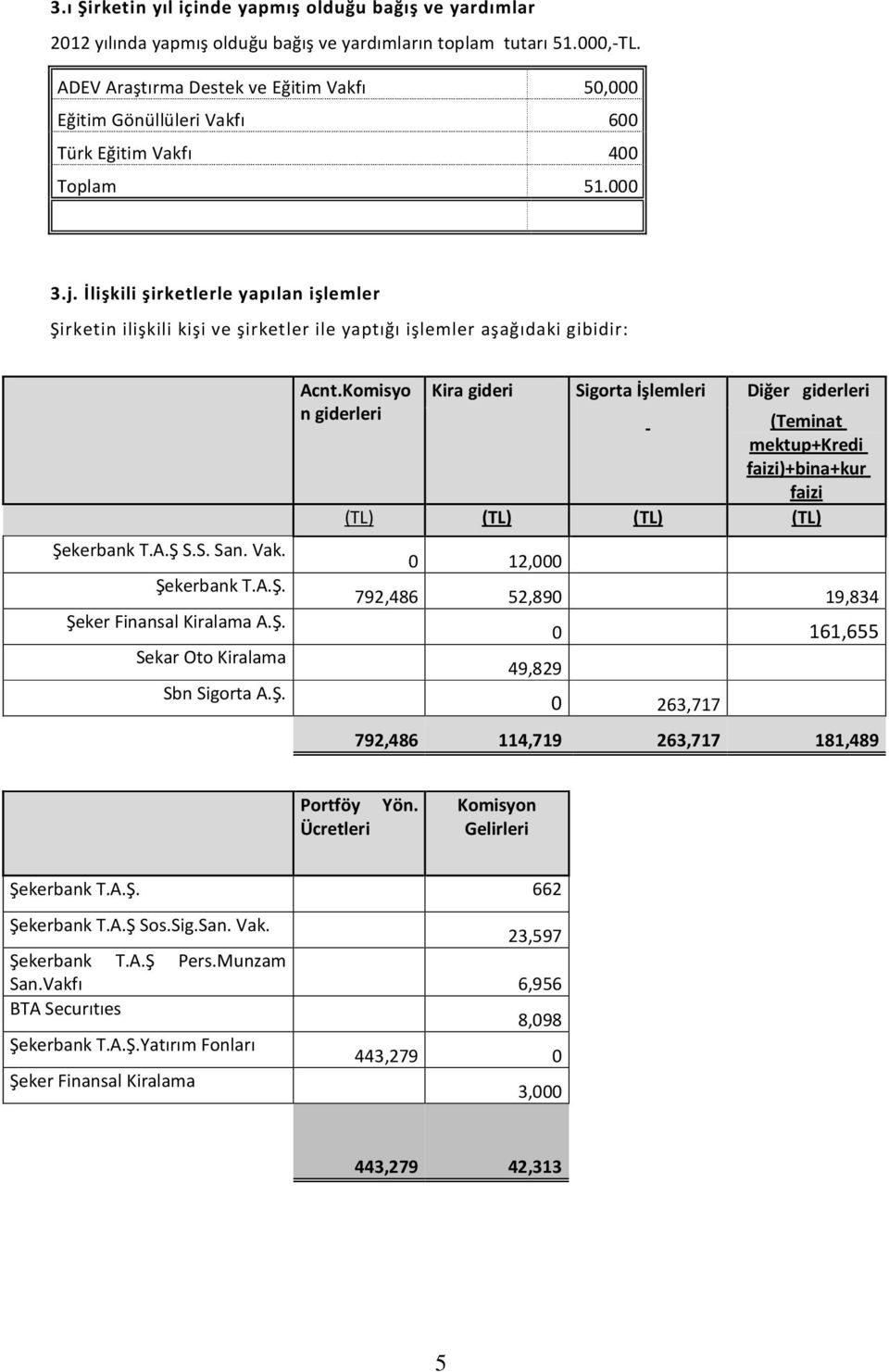 İlişkili şirketlerle yapılan işlemler Şirketin ilişkili kişi ve şirketler ile yaptığı işlemler aşağıdaki gibidir: Şekerbank T.A.Ş S.S. San. Vak. Şekerbank T.A.Ş. Şeker Finansal Kiralama A.Ş. Sekar Oto Kiralama Sbn Sigorta A.
