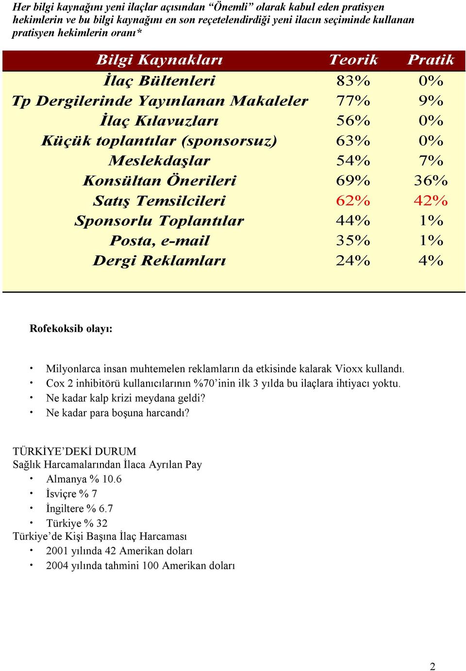 36% Satış Temsilcileri 62% 42% Sponsorlu Toplantılar 44% 1% Posta, e-mail 35% 1% Dergi Reklamları 24% 4% Rofekoksib olayı: Milyonlarca insan muhtemelen reklamların da etkisinde kalarak Vioxx kullandı.