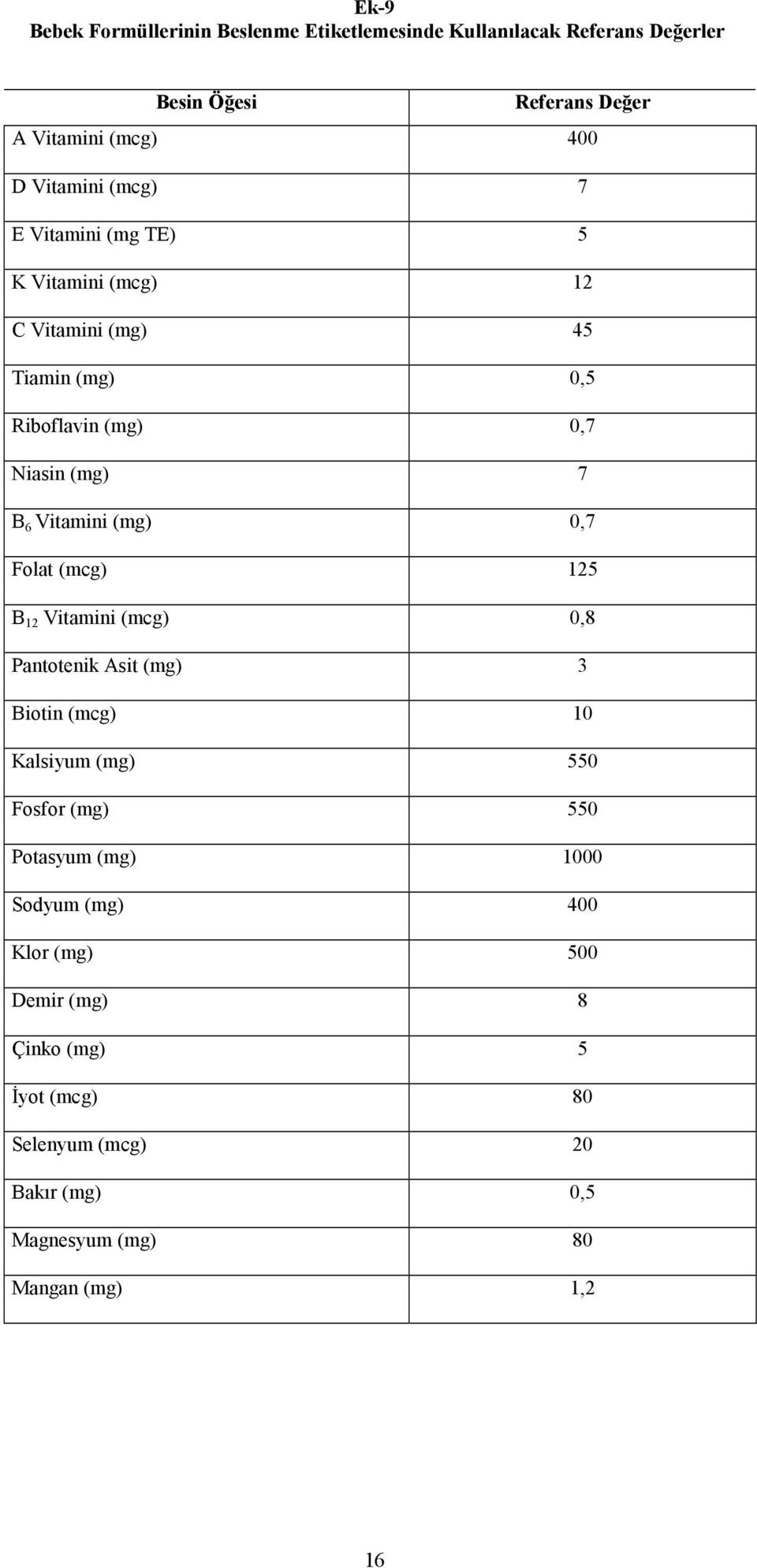 Vitamini (mg) 0,7 Folat (mcg) 125 B 12 Vitamini (mcg) 0,8 Pantotenik Asit (mg) 3 Biotin (mcg) 10 Kalsiyum (mg) 550 Fosfor (mg) 550