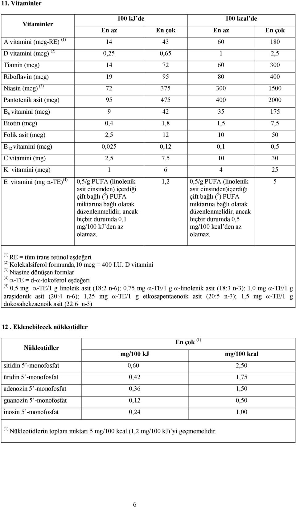 7,5 10 30 K vitamini (mcg) 1 6 4 25 E vitamini (mg α-te) (4) 0,5/g PUFA (linolenik asit cinsinden) içerdiği çift bağlı ( 5 ) PUFA miktarına bağlı olarak düzenlenmelidir, ancak hiçbir durumda 0,1