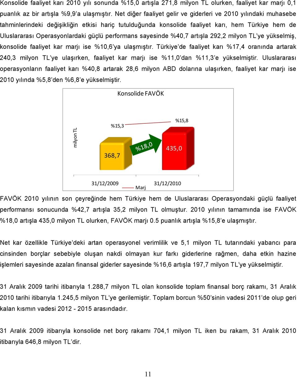 performans sayesinde %40,7 artışla 292,2 milyon TL ye yükselmiş, konsolide faaliyet kar marjı ise %10,6 ya ulaşmıştır.